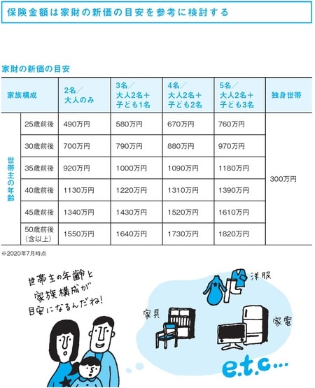 保険金額は家財の新価の目安を参考に検討する