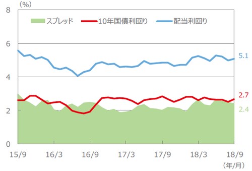 （注）配当利回り、10年国債利回り、スプレッドは、2015年9月～2018年9月（各月末値）。 （出所）FactSet、Bloomberg L.P.のデータを基に三井住友アセットマネジメント作成 