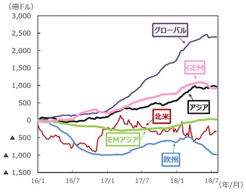（注1）EPFRグローバル：米国に本社を置く金融商品の調査会社。2018年6月末現在30.1兆ドル規模の世界のファンドの資金フローデータを持つ。 （注2）データは2016年1月～2018年7月。週次ベース。2016年1月からの累計。 （注3）「アジア」は日本、豪州、ニュージーランド、香港、シンガポール。 （注4）「GEM」はGlobal Emerging Markets（世界の新興国市場全体に投資するファンドの総称）。 （注5）「EMアジア（新興アジア）」は中国、インド、韓国、台湾、インドネシア、マレーシア、フィリピン、タイ、ベトナム、パキスタン、バングラデシュ。 （出所）EPFRグローバルのデータを基に三井住友アセットマネジメント作成