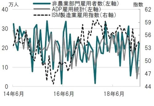 ［図表1］米国雇用者数と米ISM製造業雇用指数の推移 月次、期間：2014年6月～2019年6月、雇用者数（左軸）は共に前月比 出所：ブルームバーグのデータを使用してピクテ投信投資顧問作成