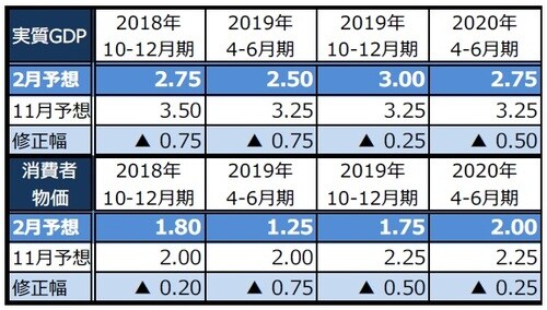 （注1）予測値の数値は前年同期比、単位は％。 （注2）消費者物価の2018年10-12月期は実績値。 （出所）RBAの四半期金融政策報告を基に三井住友アセットマネジメント作成
