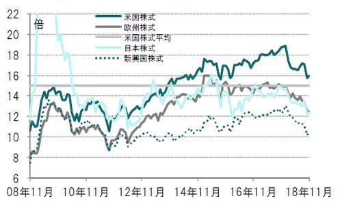 月次、期間：2008年11月～2018年11月※各国・地域別株式：MSCI各国・地域別株価指数  出所：ブルームバーグのデータを使用しピクテ投信投資顧問作成