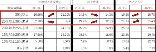 出所:2021年度フラット35利用者調査