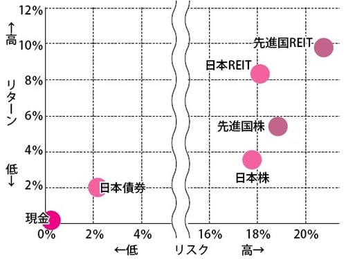 ［図表2］リスクとリターンの分布図を抜粋