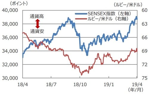 （注1）データは2018年4月4日～2019年4月4日。 （注2）ルピー/米ドルは逆目盛。 （出所）Bloomberg L.P.のデータを基に三井住友DSアセットマネジメント作成