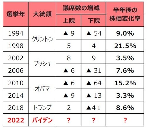 （注1）データは1994年～2022年。 （注2）株価はS&P500種株価指数。株価の変化は選挙年の10月末と翌年の4月末の株価を比較。 （出所）Bloomberg、各種報道資料のデータを基に三井住友DSアセットマネジメント作成