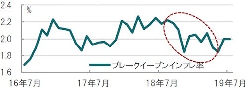 ［図表2］米国の期待インフレ率（ブレークイーブンインフレ率） 月次、期間：2016年」7月～2019年7月 ※ブレークイーブンインフレ率（期待インフレ率）：5年5年フォワードレート 出所：ブルームバーグのデータを使用してピクテ投信投資顧問作成