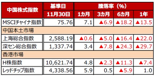 （注）データは2018年11月30日基準。 （出所）Bloomberg L.P.のデータを基に三井住友アセットマネジメント作成