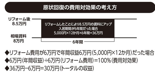 ［図表1］原状回復の費用対効果の考え方