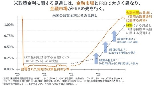 ［図表］米国の金利政策とその見通し