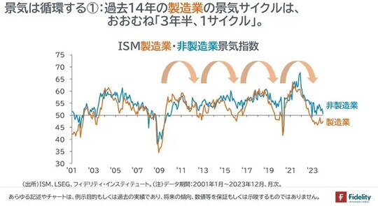 ［図表4］ISM製造業・非製造業景気指数