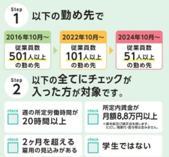 厚生労働省「社会保険適用拡大ガイドブック」※3