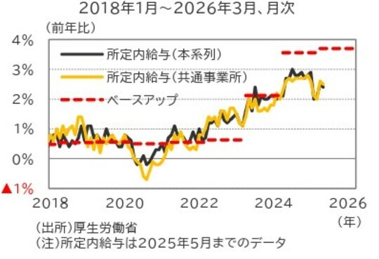 出所：厚生労働省 注：所定内給与は2025年5月までのデータ