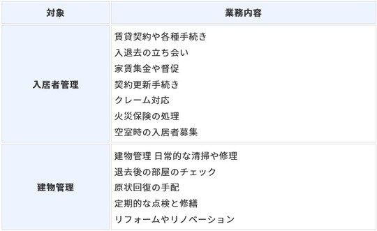 ［図表1］主な賃貸管理業務