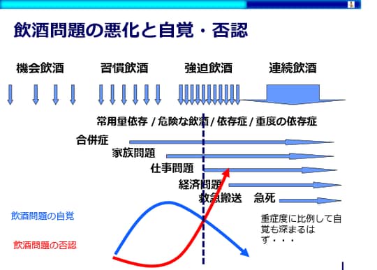 ［図表3］飲酒問題の悪化と自覚・否認、「依存症」の境界線