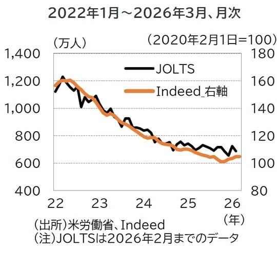 （出所）米労働省、Indeed （注）JOLTSは2026年2月までのデータ
