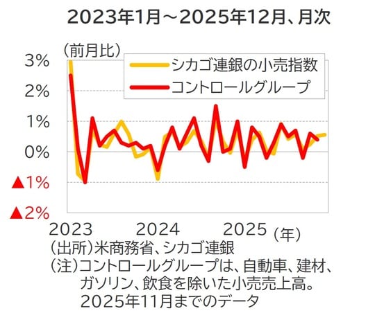 出所:米商務省、シカゴ連銀 (注)コントロールグループは、自動車、建材、ガソリン、飲食を除いた小売売上高。2025年11月までのデータ
