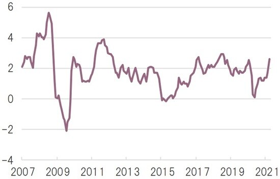 月次、単位：％、期間：2007年1月～2021年3月 出所：ブルームバーグのデータを基にピクテ投信投資顧問作成