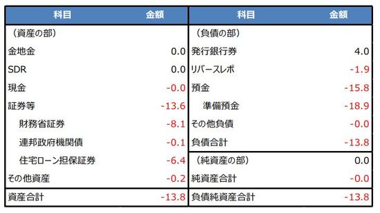 （注）データは2017年10月4日と2019年9月18日との比較。単位は％。資産合計と負債純資 産合計は変化率。その他の項目は寄与度。四捨五入の関係で合計が合わない場合があります。FRBはバランスシート縮小を2017年10月に開始し2019年8月に終了。 （出所）FRBの資料を基に三井住友DSアセットマネジメント作成