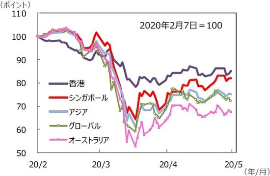 （注）データは2020年2月7日～2020年5月6日。S&P REIT指数の国・地域別指数 （配当込み、現地通貨ベース）。アジア：アジア・パシフィック（除く日本）。  （出所）FactSet、Bloomberg L.P.のデータを基に三井住友DSアセットマネジメント作成
