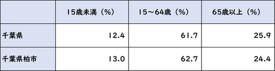 出所:平成27年「国勢調査」より
