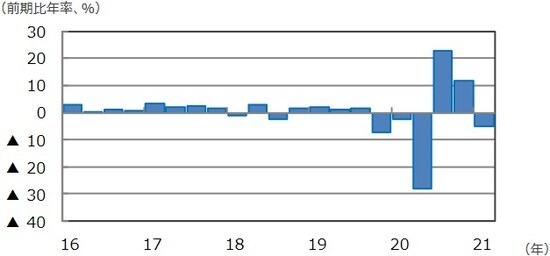 （注）データは2016年1-3月期～2021年1-3月期。 （出所）FactSetのデータを基に三井住友DSアセットマネジメント作成