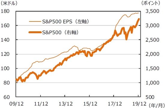 ※EPSとは…［Earnings Per Share］＝1株当たり利益。当期利益を発行済株式数で割ったものです。  （注）データは2009年12月～2019年12月。EPSはリフィニティブI/B/E/Sによる予想ベース。  （出所）FactSetのデータを基に三井住友DSアセットマネジメント作成