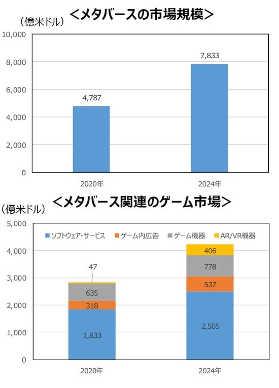（出所）Bloomberg Intelligence「Metaverse may be $800 billion market, next tech platform」（2021年12月1日）のデータを基に三井住友DSアセットマネジメント作成