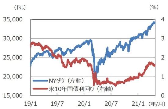 （注）データは2019年1月1日～2021年4月28日。 （出所）Bloombergのデータを基に三井住友DSアセットマネジメント作成