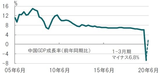 四半期、期間：2005年4-6月期～2020年1-3月期、4-6月期は予想 出所：ブルームバーグのデータを使用してピクテ投信投資顧問作成