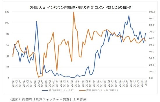 (出所)内閣府「景気ウォッチャー調査」より作成