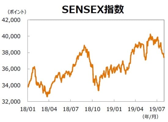 （注）データ期間は2018年1月1日～2019年7月31日。 （出所）Bloombergのデータを基に三井住友DSアセットマネジメント作成