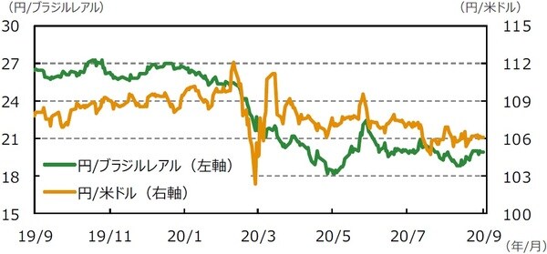 （注）データは2019年9月11日～2020年9月11日。 （出所）Bloomberg L.P.のデータを基に三井住友DSアセットマネジメント作成