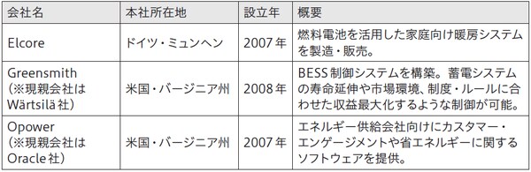出所)E.ON社公開資料などをもとに野村総合研究所作成
