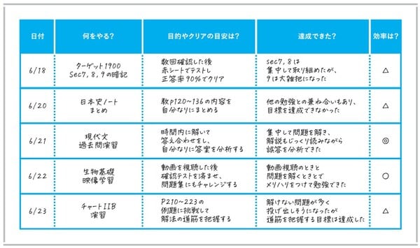 出典）永田耕作著『東大生の考え型 「まとまらない考え」に道筋が見える』（日本能率協会マネジメントセンター）より。