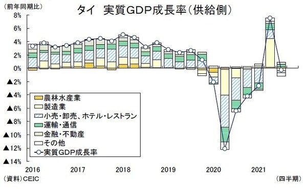［図表2］タイの実質GDP成長率（供給側）