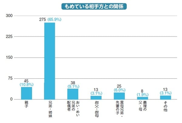 相続相談で遺産分割に関する内容・平成19～29年 417人