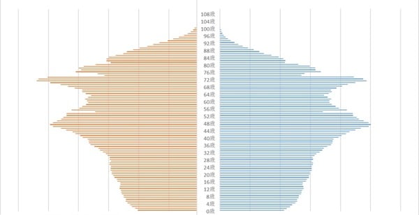 出所:総務省『人口推計』より作成