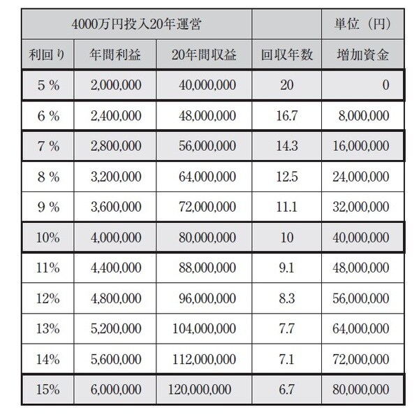 ［図表6］最終利回り別投資回収後の増加資金