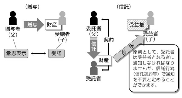 ［贈与と信託］