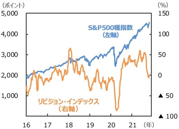 （注）データは2016年1月7日～2021年10月28日。リビジョン・インデックスは2021年10月21日まで。週次、4週移動平均。リビジョン・インデックス：当期利益のコンセンサス予想をベースに、（上方修正件数－下方修正件数）÷（上方修正件数＋下方修正件数）で計算。当期利益は1年先、I/B/E/S予想。 （出所）Datastreamのデータを基に三井住友DSアセットマネジメント作成