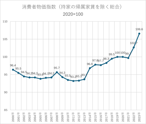 総務省「2020年基準消費者物価指数」のデータを元に作成