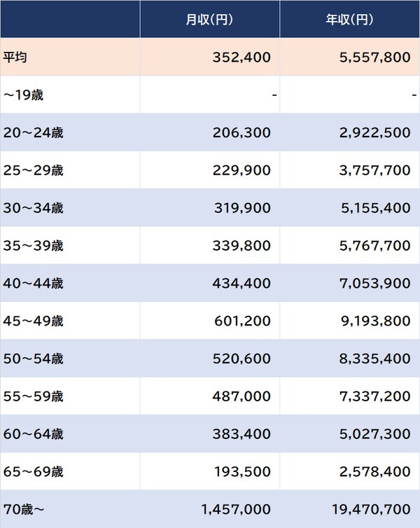 出所：厚生労働省『令和4年賃金構造基本統計調査』より ※銀行業、男女計