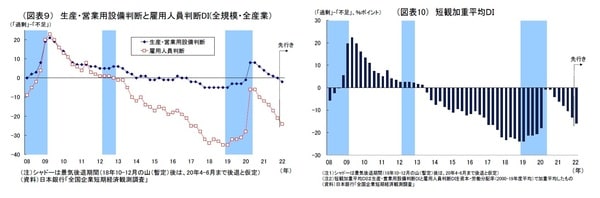 ［図表9］ 生産・営業用設備判断と雇用人員判断DI（全規模・全産業）［図表10］ 短観加重平均DI