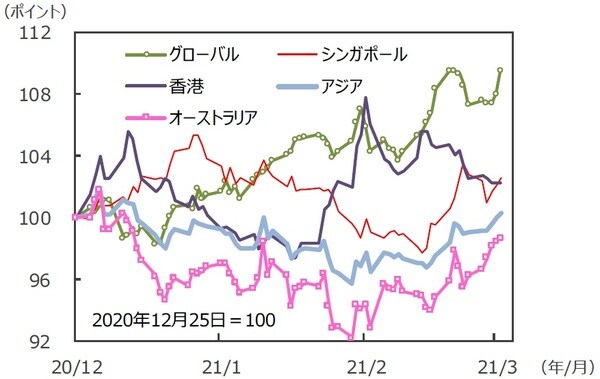 （注）データは2020年12月25日～2021年3月26日。S&P REIT指数の国・地域別指数（配当込み、現地通貨ベース）。アジア：アジア・パシフィック（除く日本）。 （出所）FactSetのデータを基に三井住友DSアセットマネジメント作成