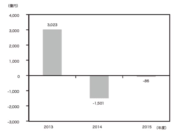 出所：会社資料に基づきMUMSS作成。