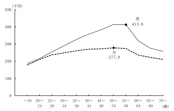 出典）厚生労働省「賃金構造基本統計調査」（令和3年）