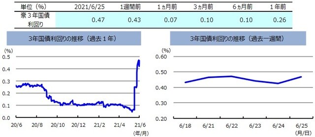 (注)左グラフは2020年6月25日~2021年6月25日、右グラフは2021年6月18日~2021年6月25日。 (出所)FactSetのデータを基に三井住友DSアセットマネジメント作成