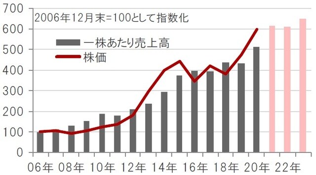 期間：2006年12月～2020年12月（実績）、2021～23年（予想） ※バイオ医薬品関連企業：ナスダック・バイオテック指数 ※一株あたり売上高は、指数の値とPSR（株価売上高倍率）から算出 ※2021年～2023年の一株あたり売上高は、ブルームバーグ集計アナリスト予想平均 出所：ブルームバーグのデータを使用しピクテ投信投資顧問株式会社作成