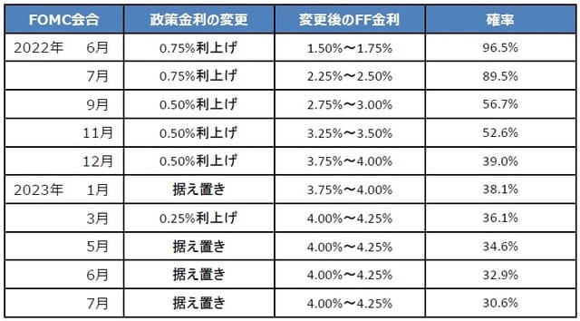 （注）データは2022年6月14日時点。各会合における利上げ幅は確率の最も高いもの。2023年のFOMCは予定。 （出所）CMEのデータを基に三井住友DSアセットマネジメント作成